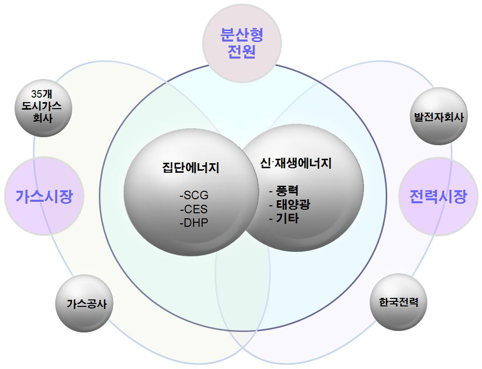 분산형 전원과 에너지 산업과의 관계