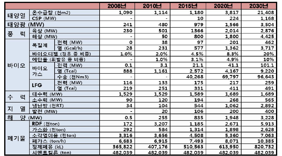 신ㆍ재생에너지 원별 보급전망