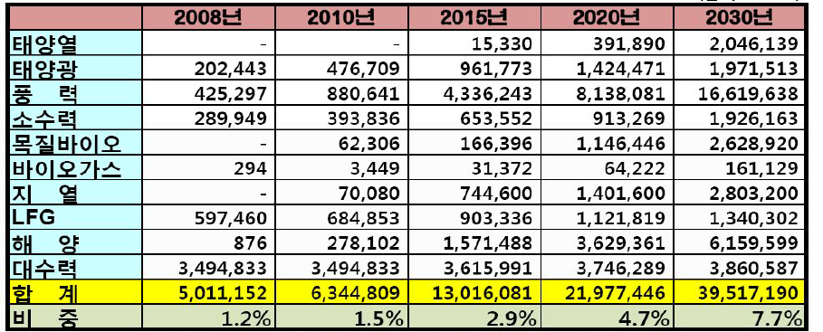 신ㆍ재생에너지 발전량 전망