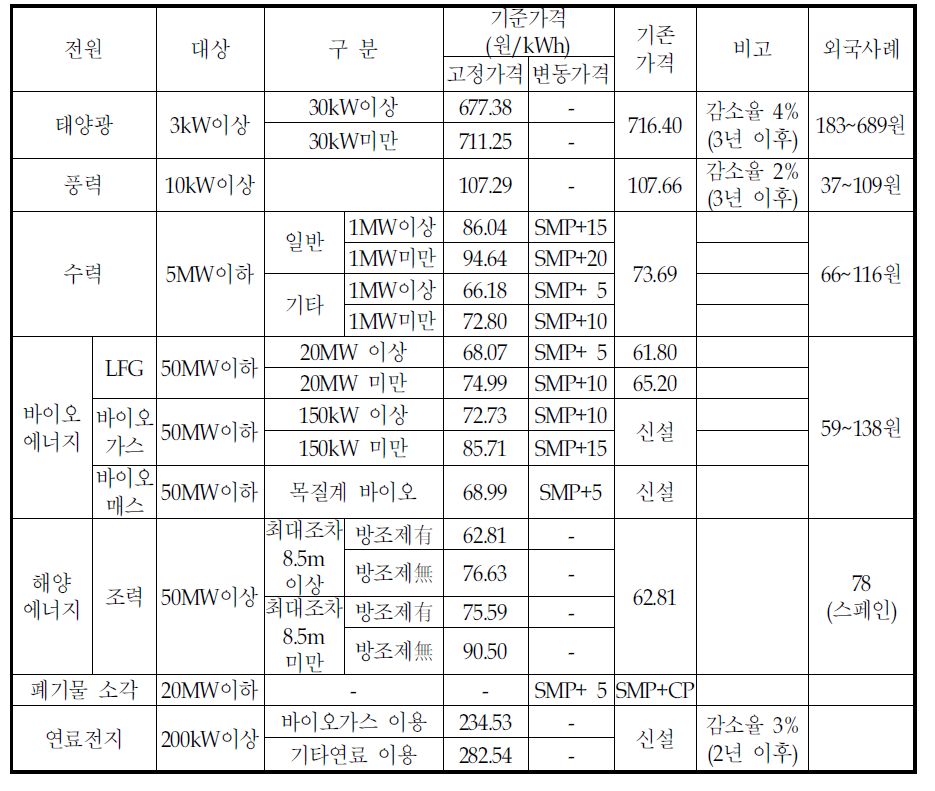 신･재생에너지 발전전력의 기준가격 변경내역