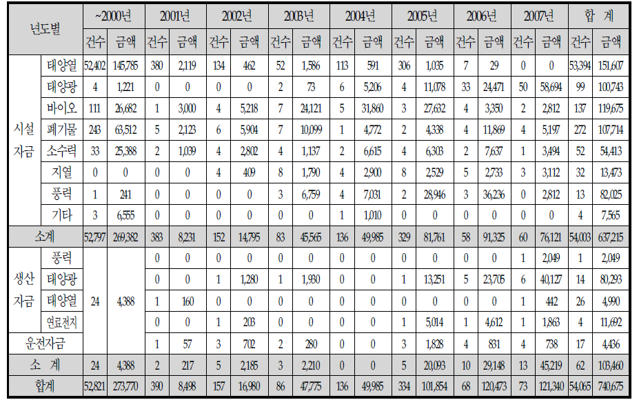 신재생에너지 융자지원 사업 지원 실적