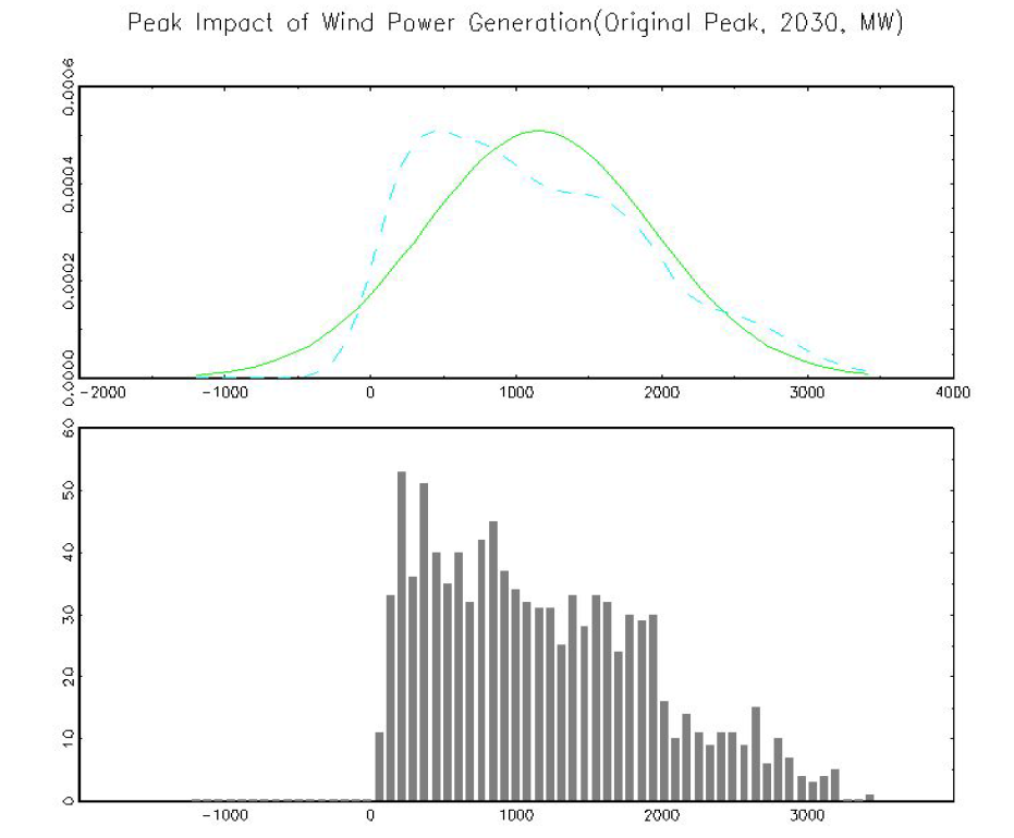 PeakImpactofWindPowerGeneration