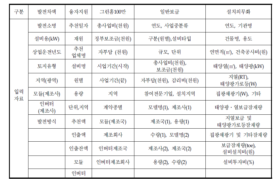 보급 사업 데이터 유형