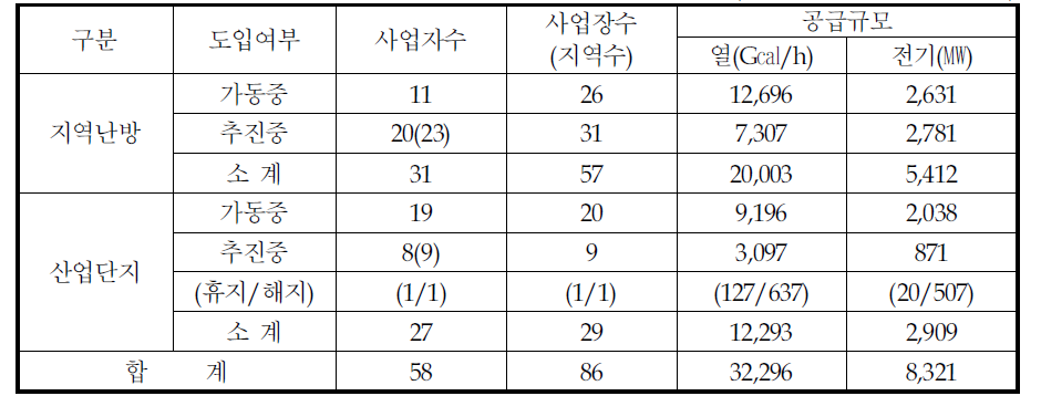 집단 에너지사업 도입현황