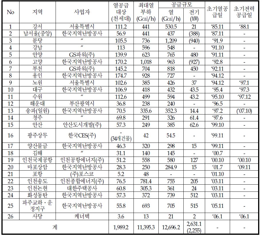 열공급중인 지역난방사업현황