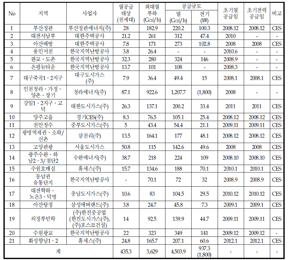 추진충인 지역난방 사업현황