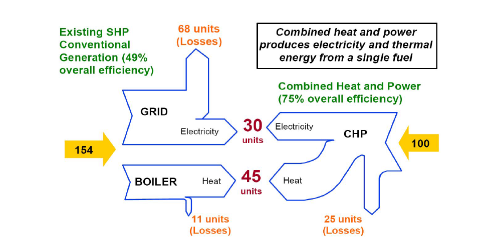 ‘동일 열 및 전기 생산량 기준’개념도