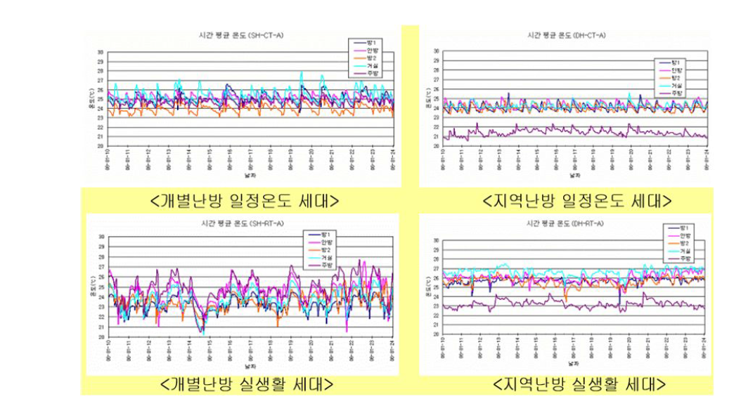 일정온도,실생활세대 에너지사용 부하측정결과