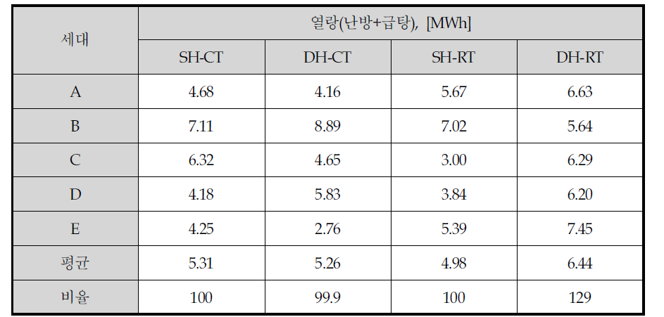 일정온도,실생활세대 에너지사용량 측정결과