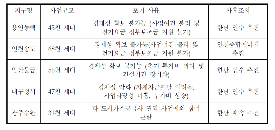 집단에너지사업권 포기 사례