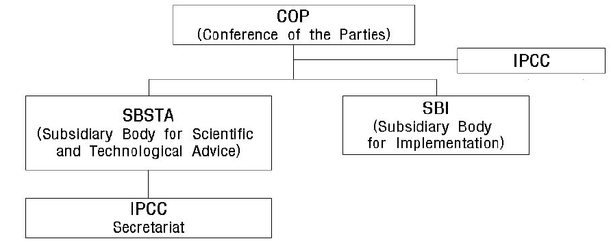 기후변화협약의 조직구성