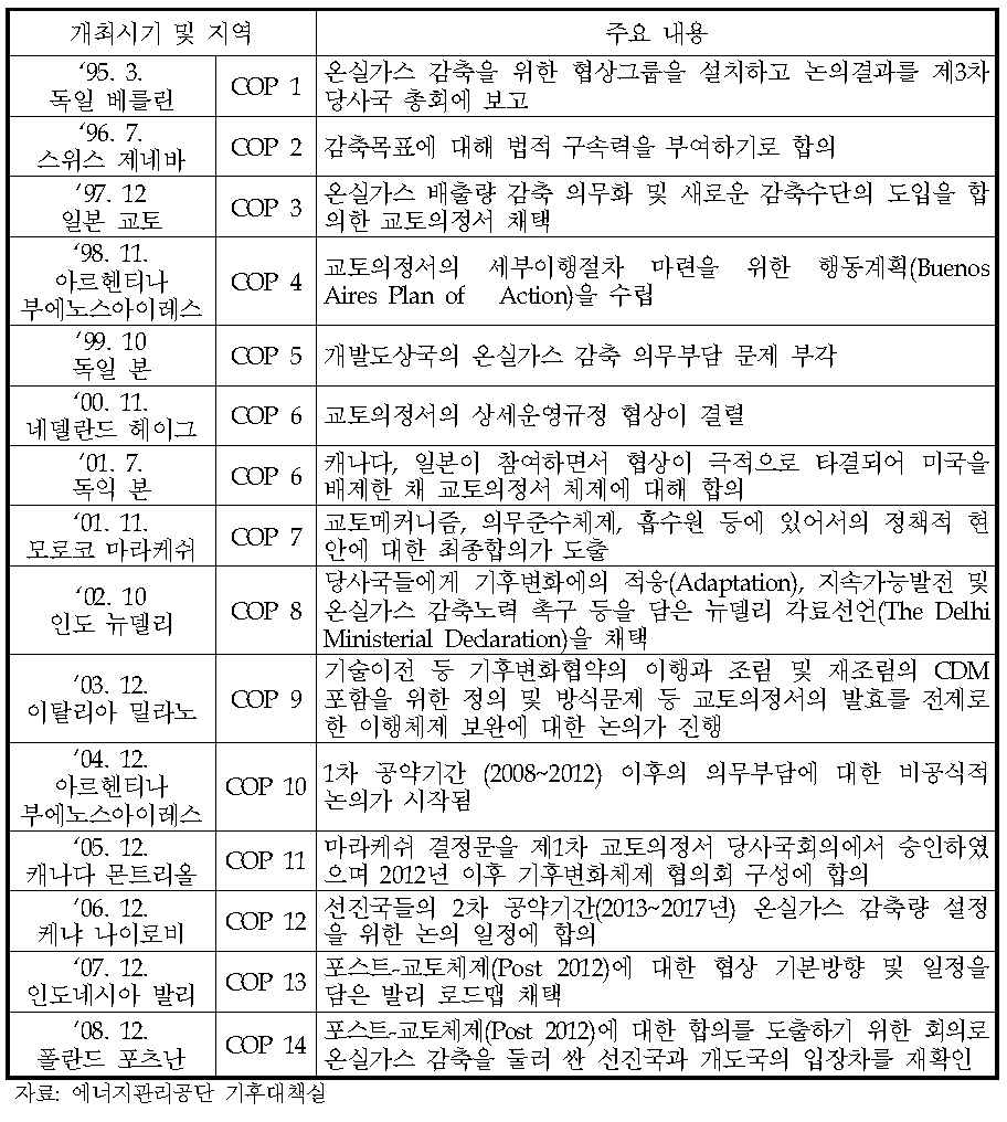 기후변화협약 당사국총회의 주요 내용