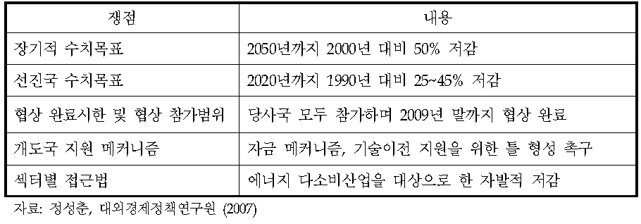 발리로드맵 의장초안의 주요 내용