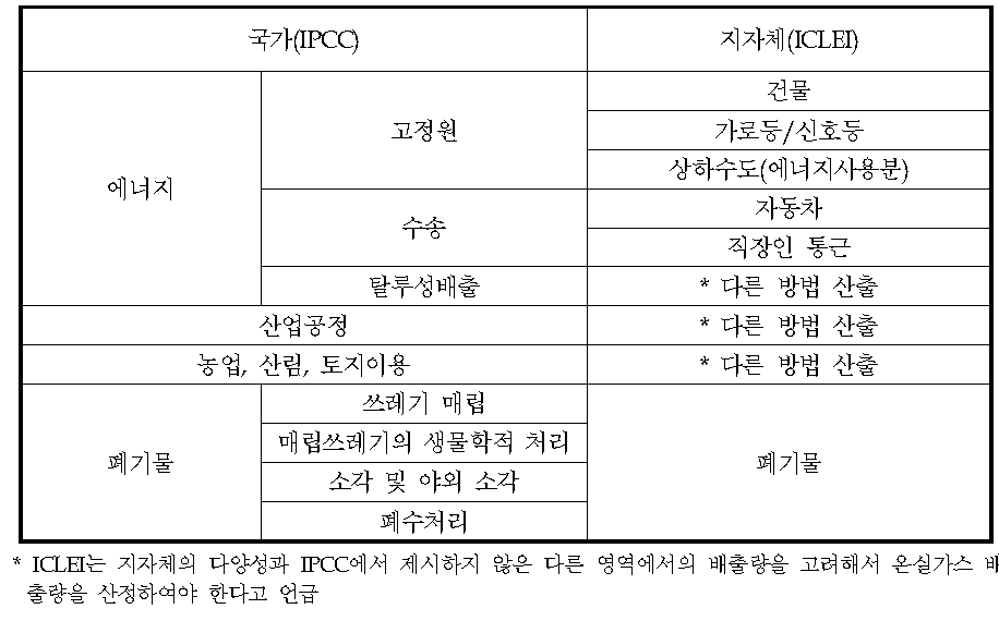 온실가스 배출량 산정 부문 비교