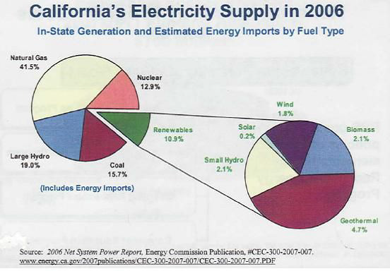 캘리포니아의 신재생 에너지 세부구성