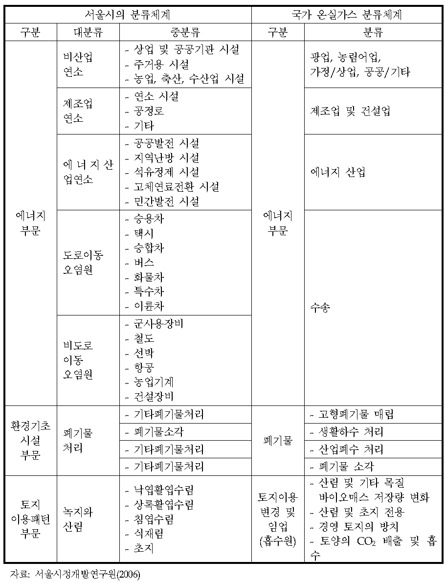 서울시 온실가스 배출원 분류 체계와 국가 분류 체계 비교