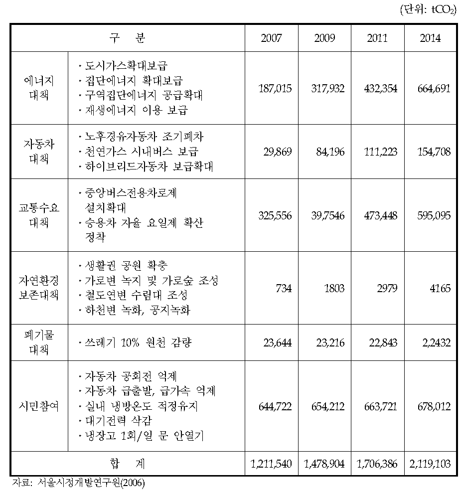 서울시 연차별 온실가스 저감계획 이행평가