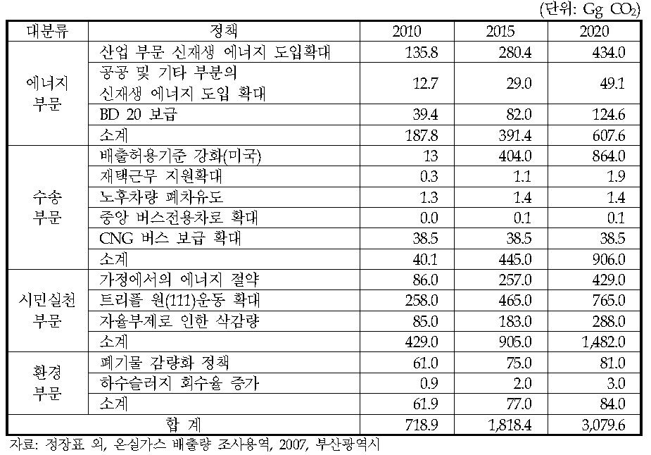 부산시 부문별 온실가스 저감량