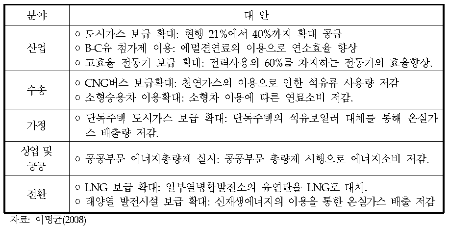 대구시 온실가스 저감을 위한 정책안