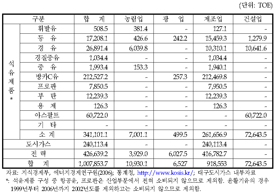 2005년 대구시 산업부문 에너지원별 소비량 현황