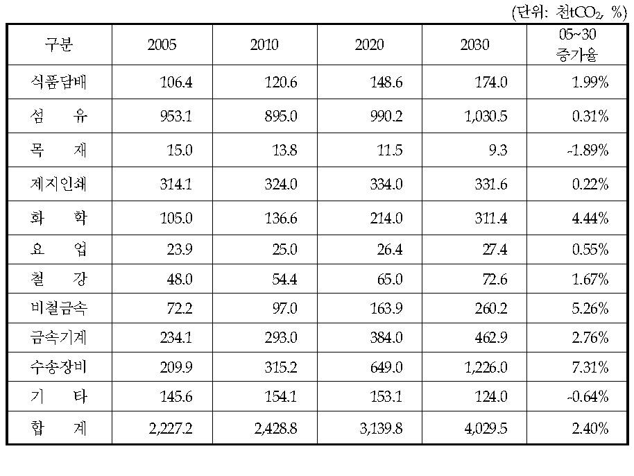 제조업부문 온실가스 배출량 전망