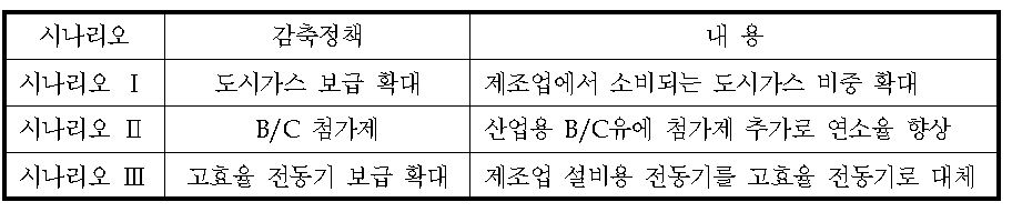 대구시 산업부문 대안 시나리오의 구성