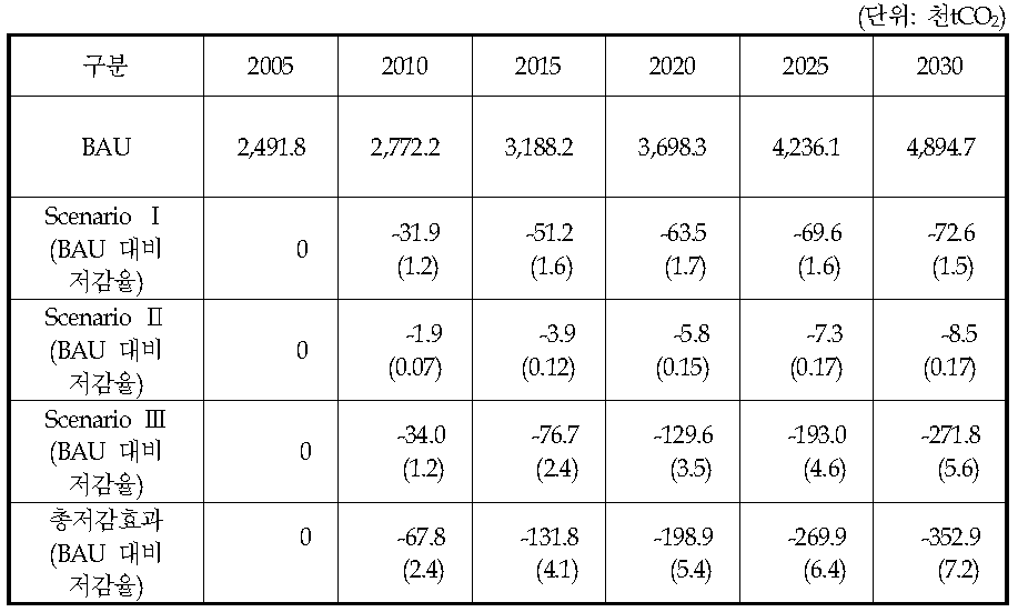 각 시나리오에 따른 온실가스 저감 효과