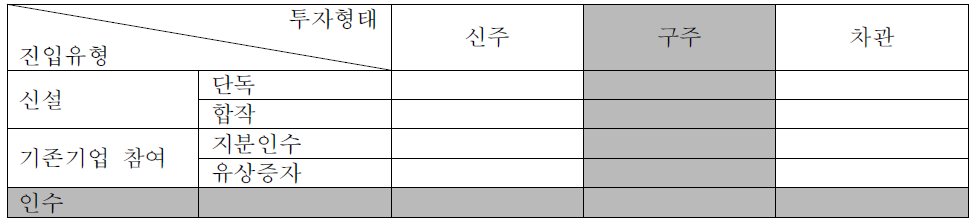 외국인투자의 진입유형별,투자형태별 분류