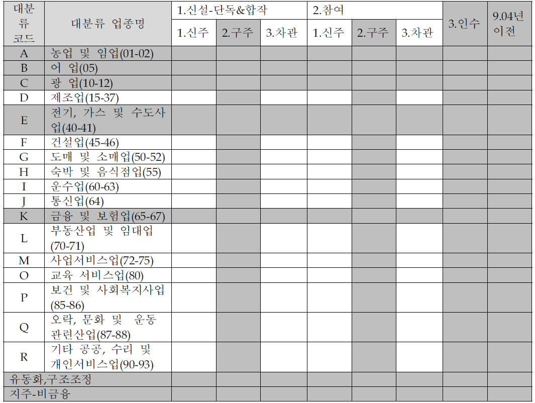 외투 산업별 분류