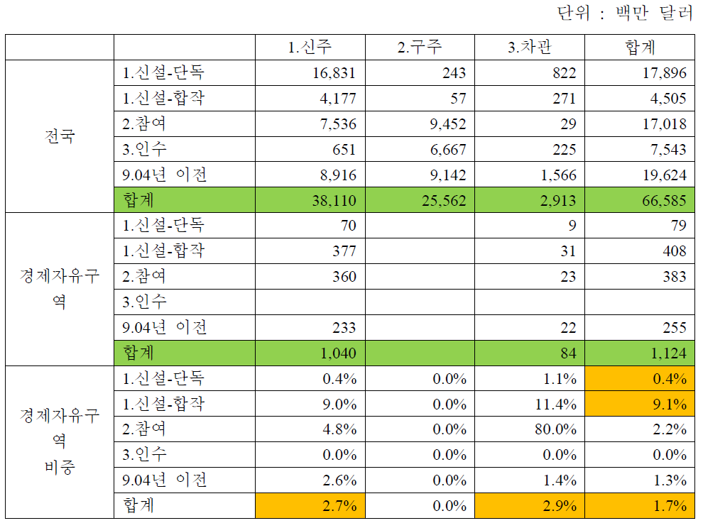 투자유형,투자형태별 외국인투자 유입 현황(신고기준)