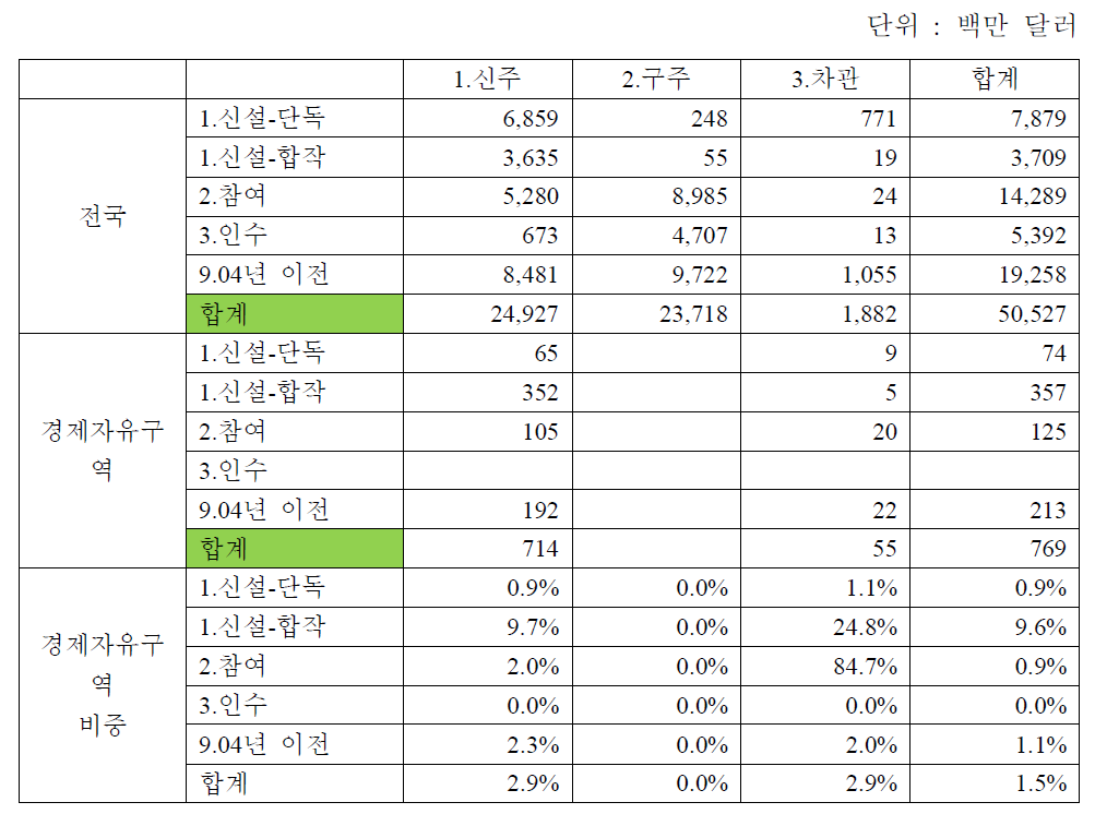 투자유형,투자형태별 외국인투자 유입 현황(도착기준)