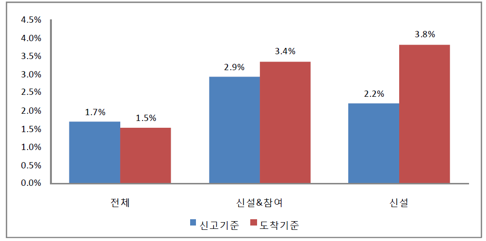 전체 투자유입액 대비 경제자유구역의 비중(구주,인수 유형 제외)