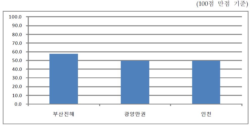 경제자유구역 3개 지역의 사업성과 평가결과