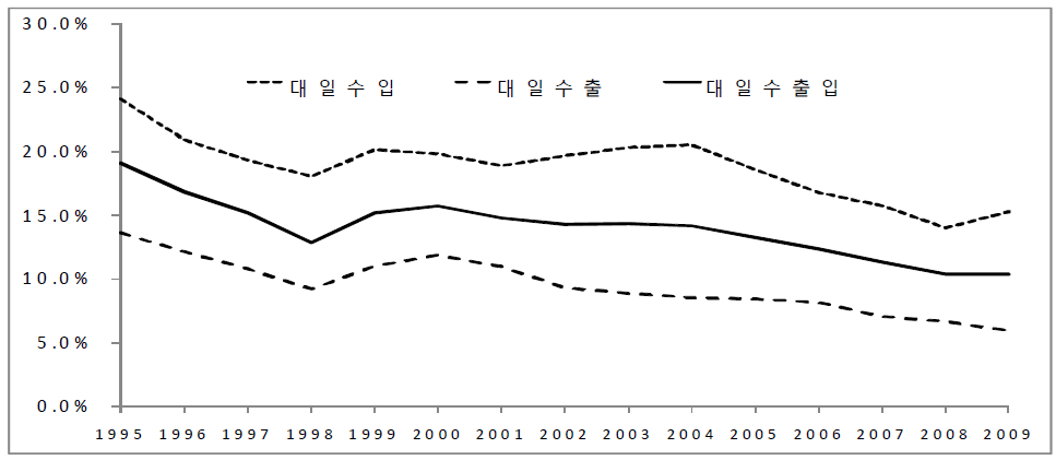 한국무역에서 대일무역이 차지하는 비중의 변화