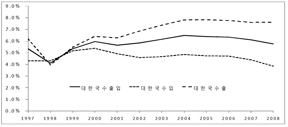 일본무역에서 대한국무역이 차지하는 비중의 변화