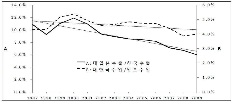한국의 수출에서 일본이 차지하는 비중과 일본의 수입에서 한국으로부터의 수입이 차지하는 비중의 변화