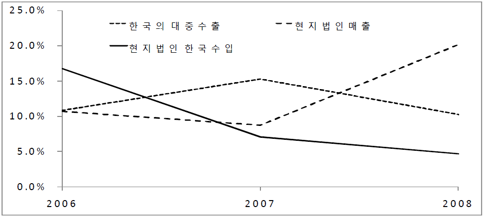한국의 대중수출,중국 현지법인의 총매출,중국 현지법인의 대한 수입 증가율 추이
