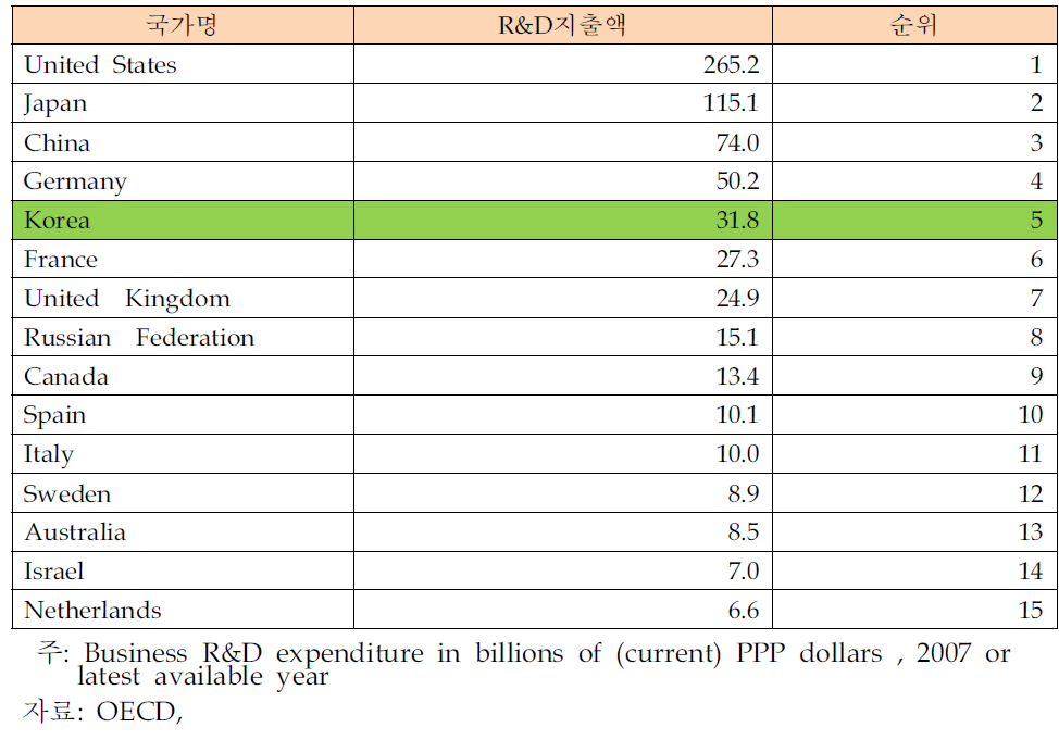 R&D 지출액 국제비교(2007)