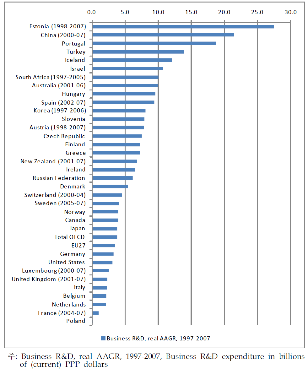 R&D 지출액 증가율(1997-2007)
