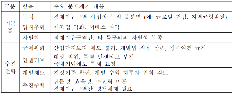 경제자유구역의 문제점 종합