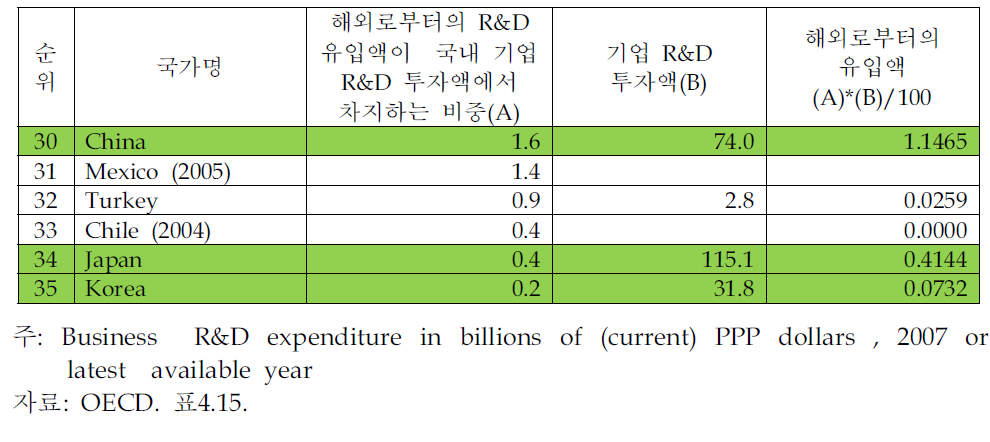 해외로부터의 R&D 유입액 국제비교