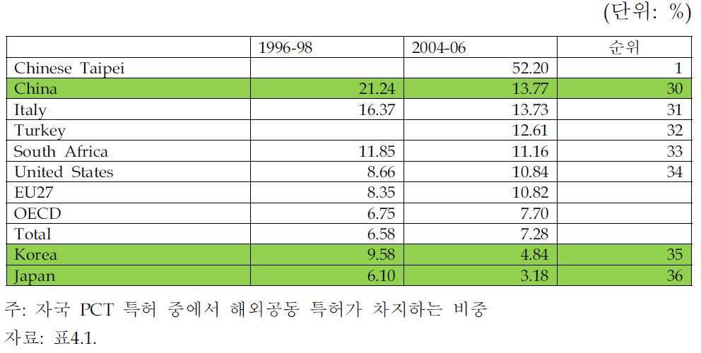 해외 연구자와의 공동 발명 국제비교