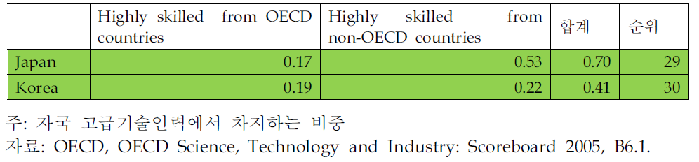 해외 고급기술인력의 유입 현황 국제비교