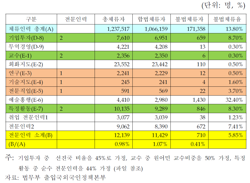 외국인 체류인력 중 전문인력 추산(2010.9월말 기준)