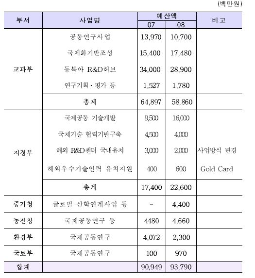 국제협력사업 예산