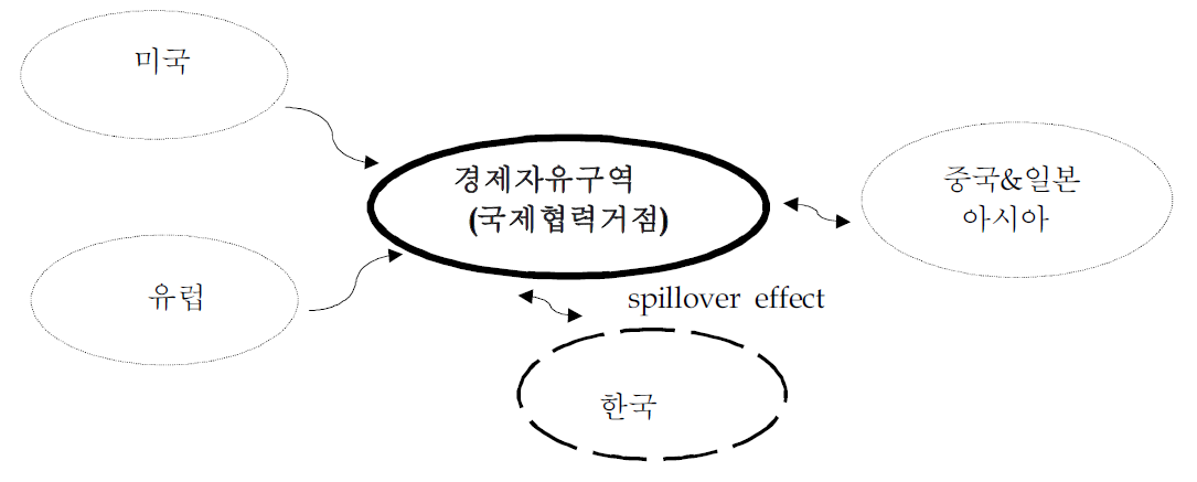 경제자유구역의 국제협력 거점 구상도