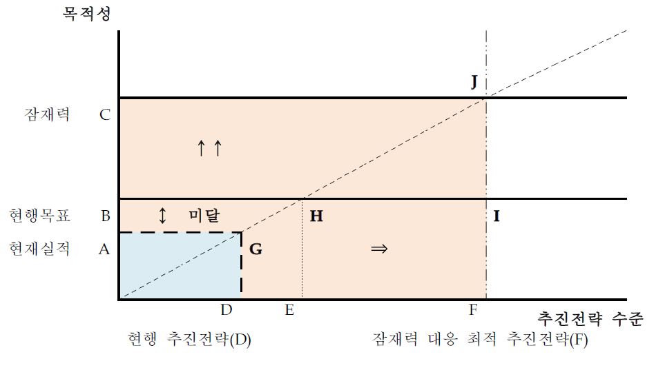 경제자유구역의 좌표에 대한 분석틀