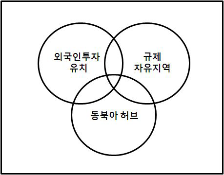 초기 경제자유구역 개념의 3대 구성요소