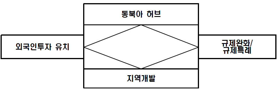 현행 법령 하에서의 경제자유구역 개념