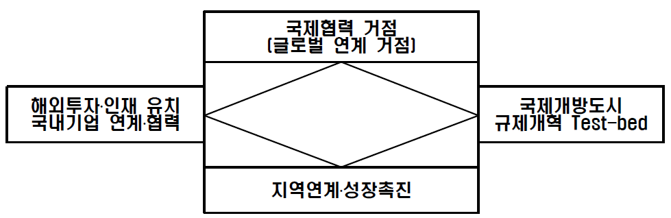 새로운 경제자유구역이 지향해야 할 4대 개념